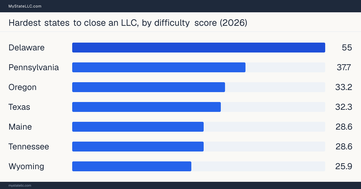 Bar chart of the 7 hardest U.S. states in which to close an LLC, scored 0-100 on filing fee, tax clearance, mandatory publication, and paper-only filing: Delaware ranks hardest at 55, Pennsylvania second at 37.7, and Oregon third at 33.2, out of 50 states scored.