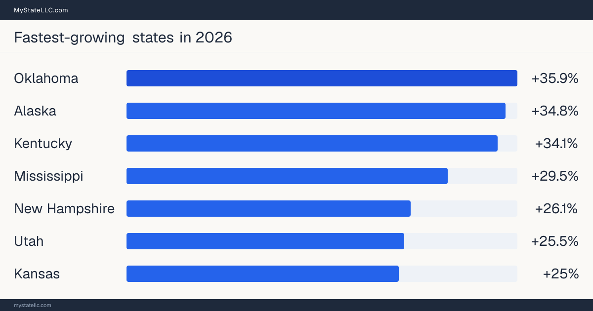 Bar chart of the 7 fastest-growing U.S. states for new business applications in the first half of 2026: Oklahoma leads at 35.9% year-over-year growth, Alaska follows at 34.8% and Kentucky at 34.1%, against national growth of 13.8%.