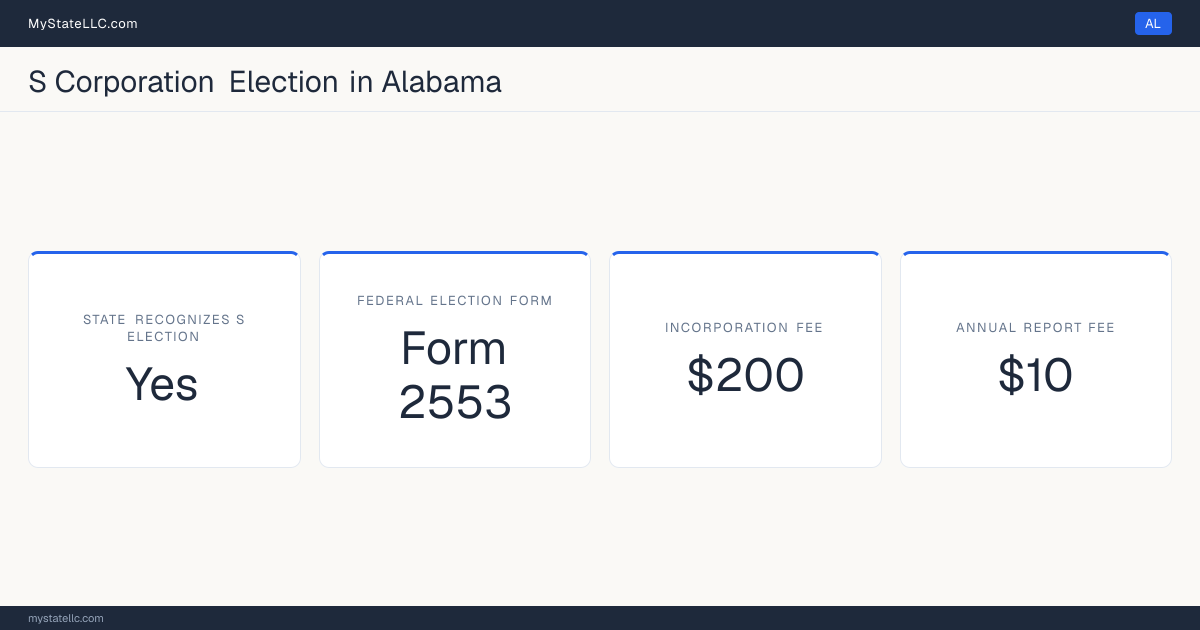 S corporation facts for Alabama: the state recognizes the federal S election for state tax purposes. Incorporating costs $200 to file. The annual report fee is $10.