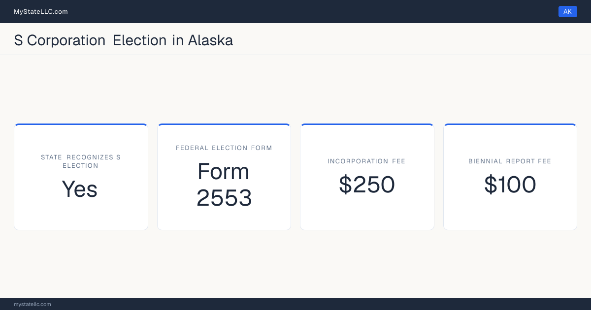 S corporation facts for Alaska: the state recognizes the federal S election for state tax purposes. Incorporating costs $250 to file. The biennial report fee is $100.