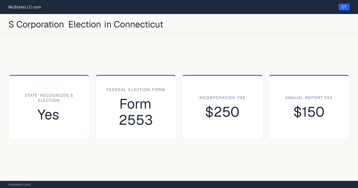 S corporation facts for Connecticut: the state recognizes the federal S election for state tax purposes. Incorporating costs $250 to file. The annual report fee is $150.