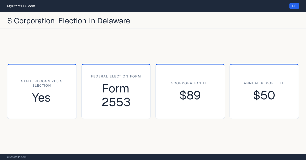 S corporation facts for Delaware: the state recognizes the federal S election for state tax purposes. Incorporating costs $89 to file. The annual report fee is $50.
