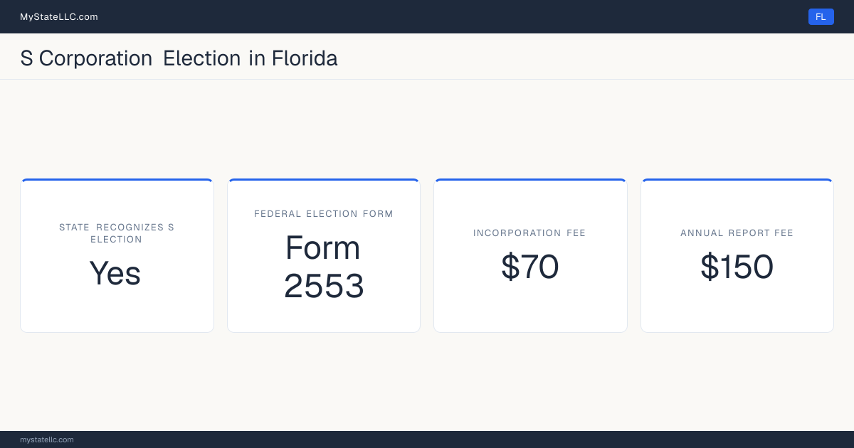 S corporation facts for Florida: the state recognizes the federal S election for state tax purposes. Incorporating costs $70 to file. The annual report fee is $150.
