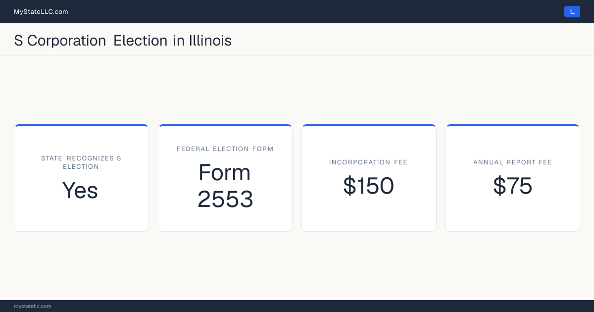 S corporation facts for Illinois: the state recognizes the federal S election for state tax purposes. Incorporating costs $150 to file. The annual report fee is $75.