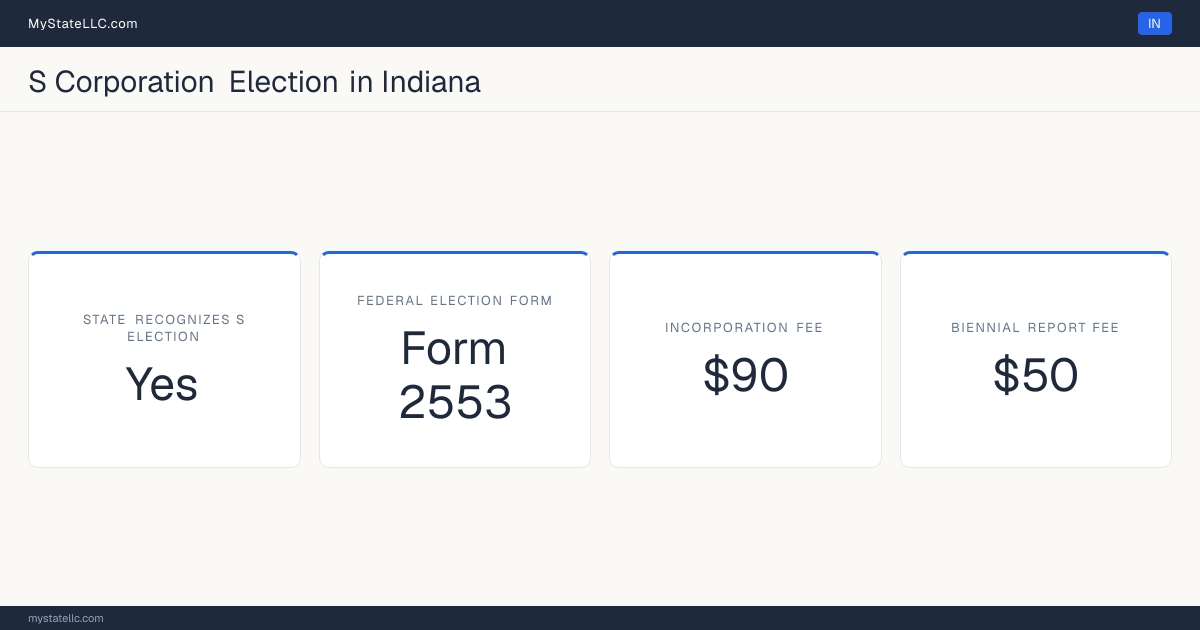 S corporation facts for Indiana: the state recognizes the federal S election for state tax purposes. Incorporating costs $90 to file. The biennial report fee is $50.