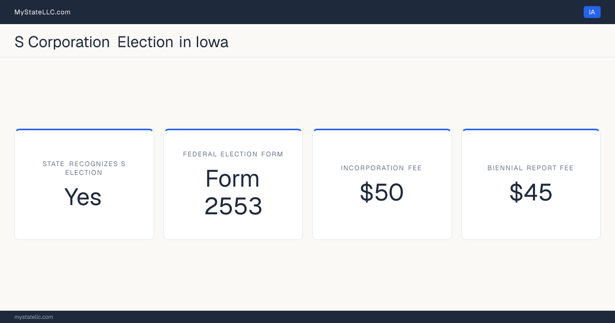 S corporation facts for Iowa: the state recognizes the federal S election for state tax purposes. Incorporating costs $50 to file. The biennial report fee is $45.