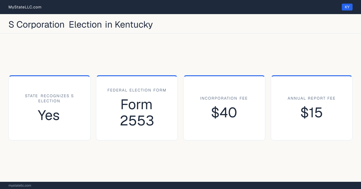 S corporation facts for Kentucky: the state recognizes the federal S election for state tax purposes. Incorporating costs $40 to file. The annual report fee is $15.