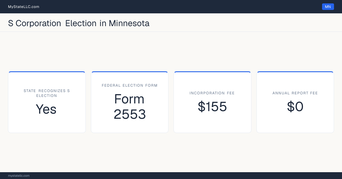 S corporation facts for Minnesota: the state recognizes the federal S election for state tax purposes. Incorporating costs $155 to file. The annual report fee is $0.