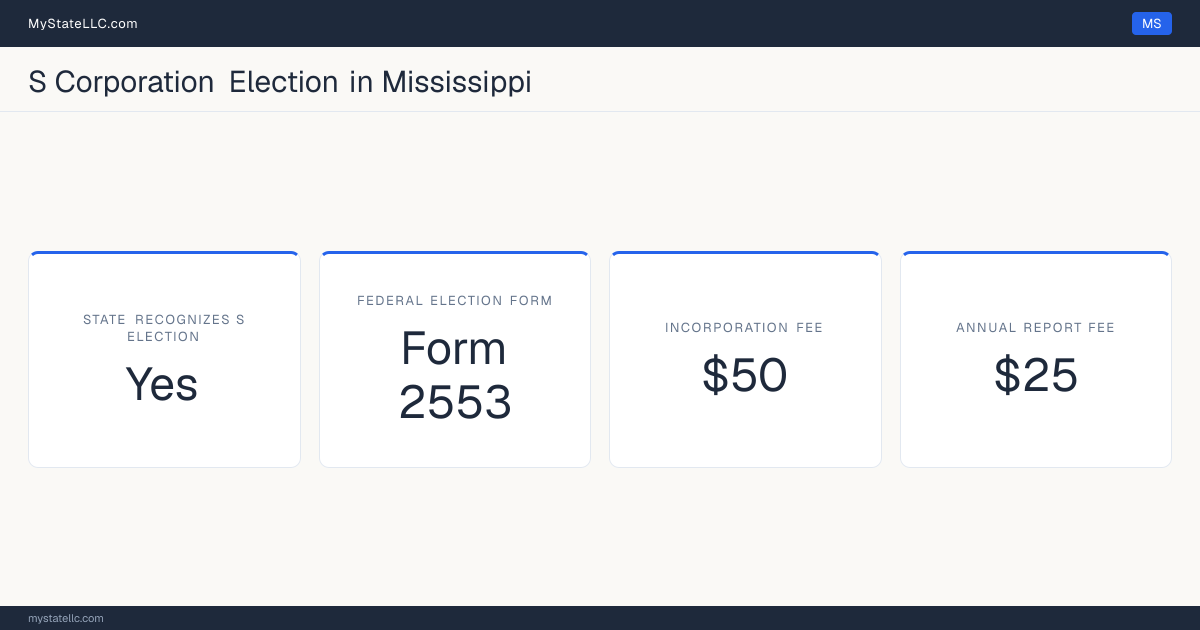 S corporation facts for Mississippi: the state recognizes the federal S election for state tax purposes. Incorporating costs $50 to file. The annual report fee is $25.