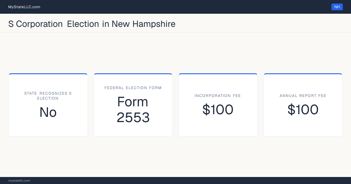 S corporation facts for New Hampshire: the state has a corporate income tax and does not follow the federal S election, so the corporation is taxed at the entity level regardless of the federal election. Incorporating costs $100 to file. The annual report fee is $100.