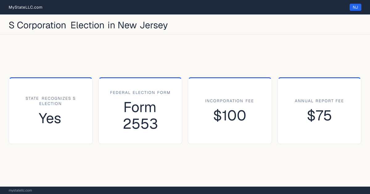 S corporation facts for New Jersey: the state recognizes the federal S election for state tax purposes. Incorporating costs $100 to file. The annual report fee is $75.