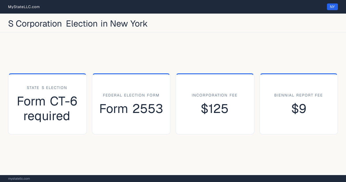 S corporation facts for New York: the state recognizes S-corporation status but does not grant it automatically, and a separate state election is required in addition to the federal Form 2553. Incorporating costs $125 to file. The biennial report fee is $9.