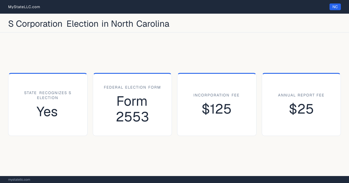 S corporation facts for North Carolina: the state recognizes the federal S election for state tax purposes. Incorporating costs $125 to file. The annual report fee is $25.