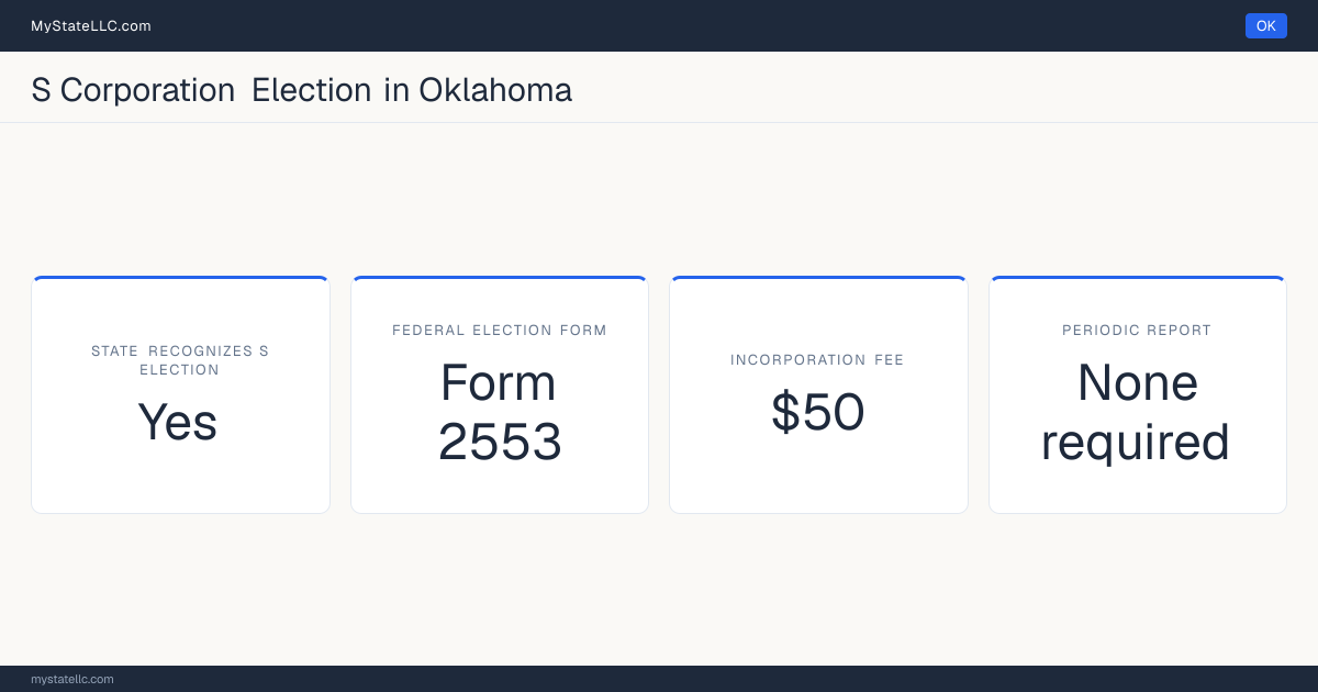 S corporation facts for Oklahoma: the state recognizes the federal S election for state tax purposes. Incorporating costs $50 to file. Oklahoma requires no periodic corporate report.