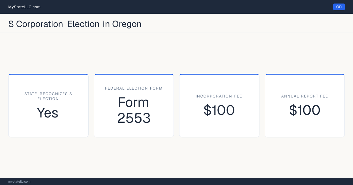 S corporation facts for Oregon: the state recognizes the federal S election for state tax purposes. Incorporating costs $100 to file. The annual report fee is $100.