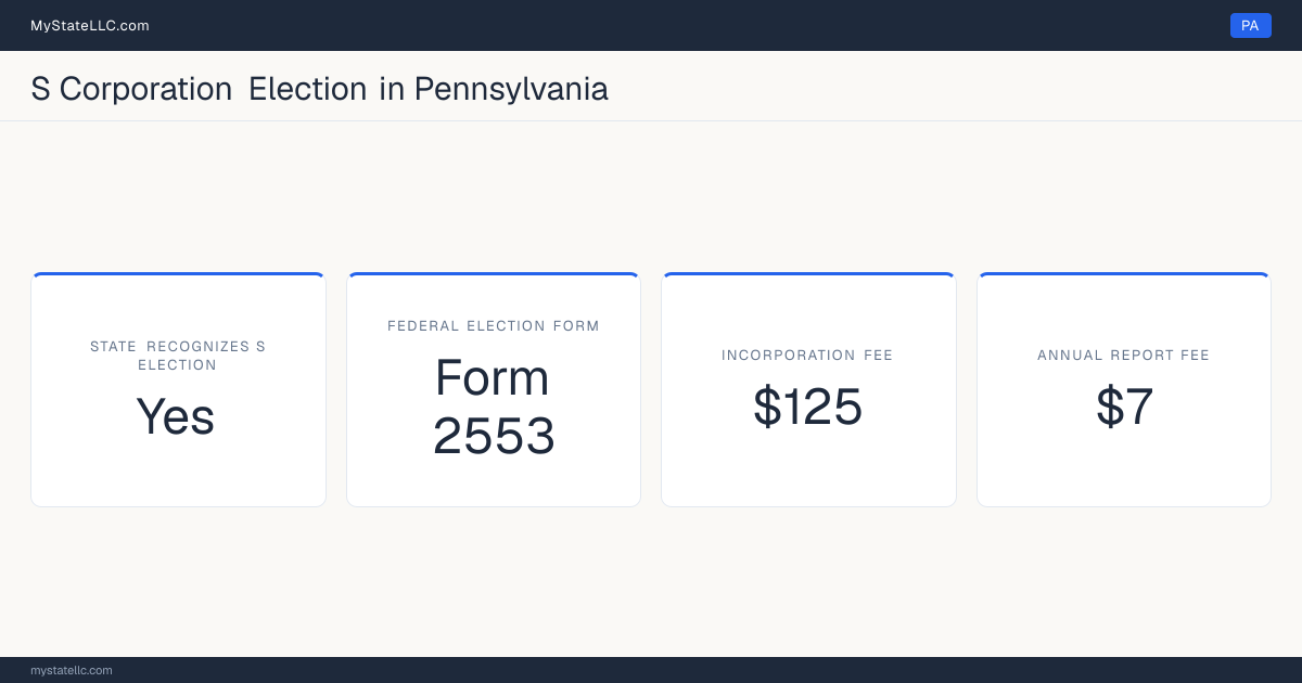 S corporation facts for Pennsylvania: the state recognizes the federal S election for state tax purposes. Incorporating costs $125 to file. The annual report fee is $7.