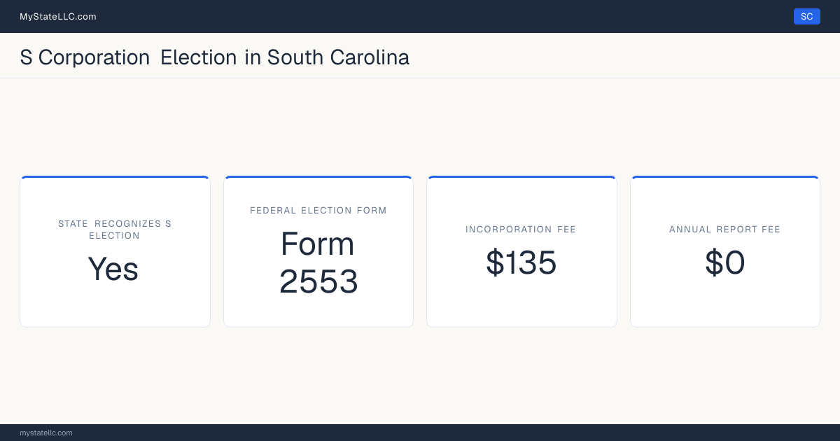 S corporation facts for South Carolina: the state recognizes the federal S election for state tax purposes. Incorporating costs $135 to file. The annual report fee is $0.