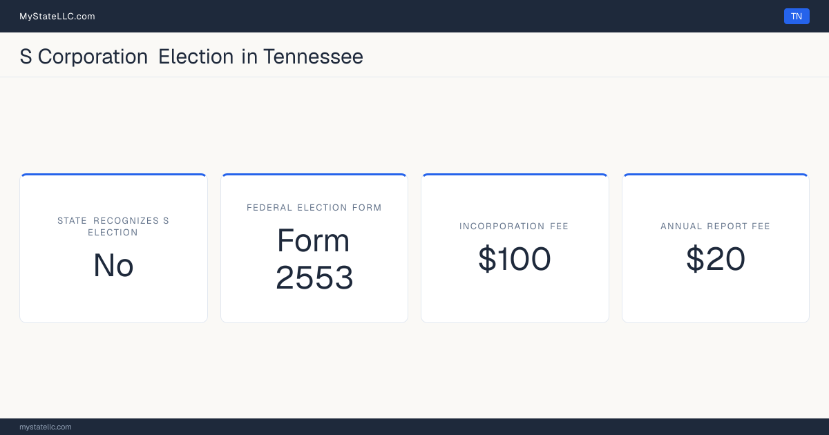 S corporation facts for Tennessee: the state has a corporate income tax and does not follow the federal S election, so the corporation is taxed at the entity level regardless of the federal election. Incorporating costs $100 to file. The annual report fee is $20.