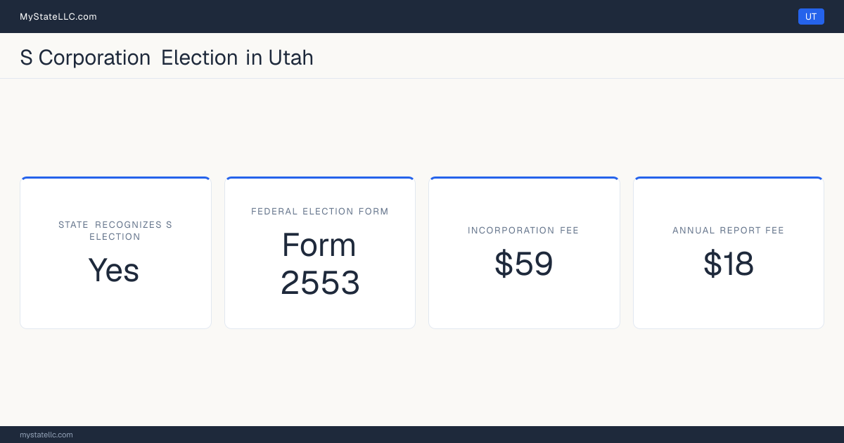 S corporation facts for Utah: the state recognizes the federal S election for state tax purposes. Incorporating costs $59 to file. The annual report fee is $18.