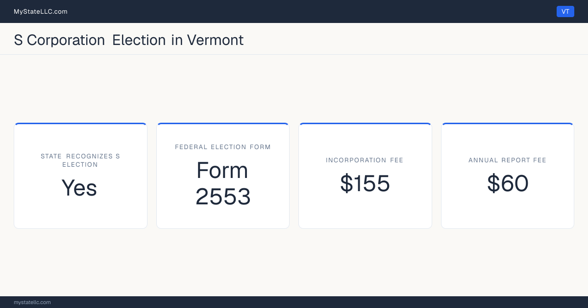 S corporation facts for Vermont: the state recognizes the federal S election for state tax purposes. Incorporating costs $155 to file. The annual report fee is $60.