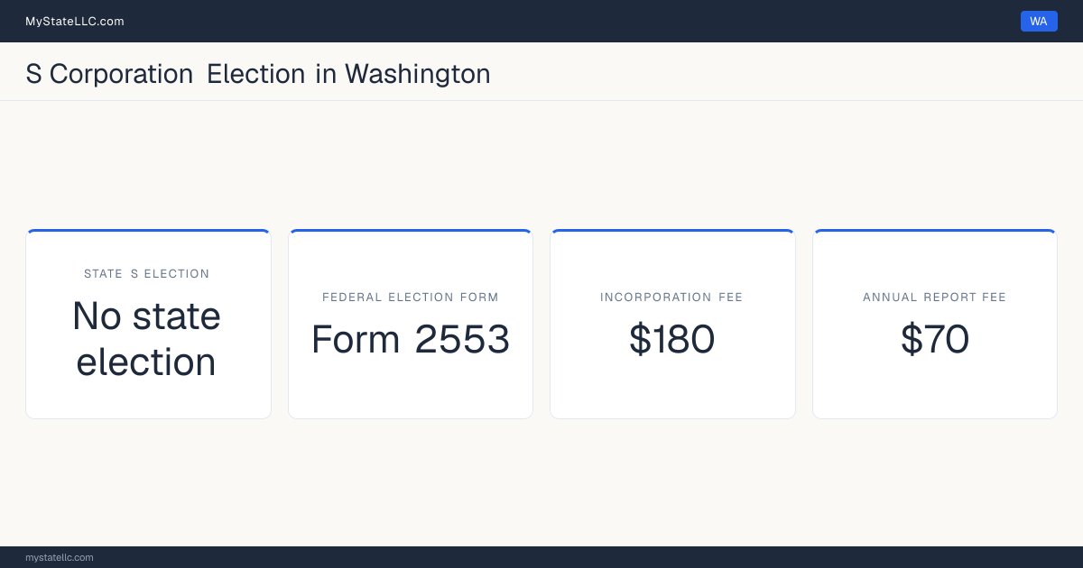 S corporation facts for Washington: the state has no corporate income tax, so there is no state S election to make. Incorporating costs $180 to file. The annual report fee is $70.