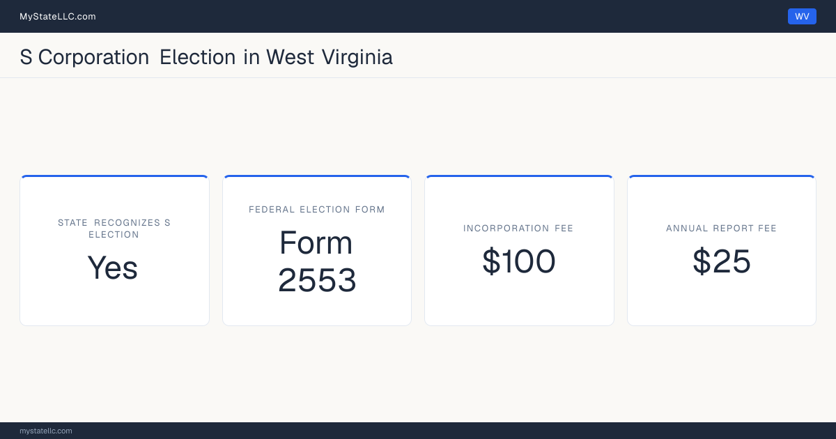 S corporation facts for West Virginia: the state recognizes the federal S election for state tax purposes. Incorporating costs $100 to file. The annual report fee is $25.