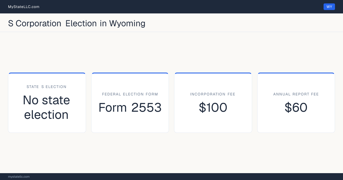 S corporation facts for Wyoming: the state has no corporate income tax, so there is no state S election to make. Incorporating costs $100 to file. The annual report fee is $60.