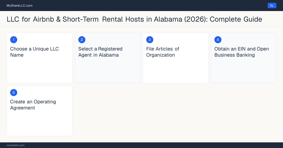 Step diagram for forming a professional LLC for Airbnb & Short-Term Rental Hosts in Alabama, showing each formation step and the state licensing requirement.