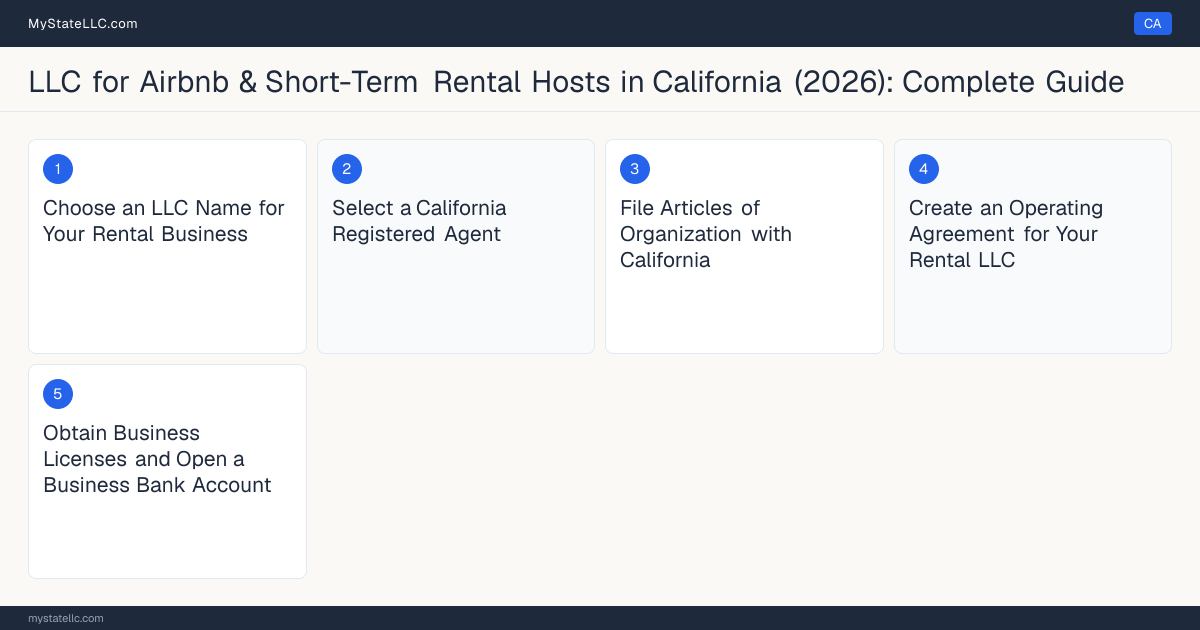 Step diagram for forming a professional LLC for Airbnb & Short-Term Rental Hosts in California, showing each formation step and the state licensing requirement.