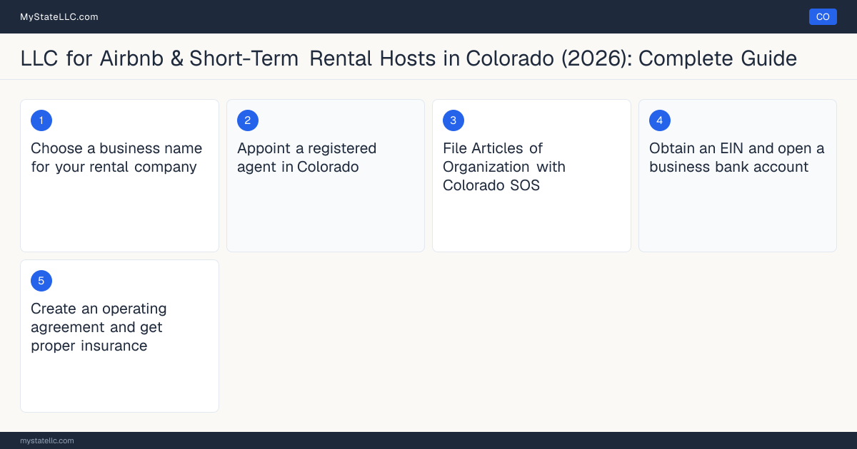 Step diagram for forming a professional LLC for Airbnb & Short-Term Rental Hosts in Colorado, showing each formation step and the state licensing requirement.