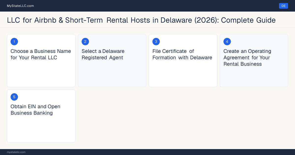 Step diagram for forming a professional LLC for Airbnb & Short-Term Rental Hosts in Delaware, showing each formation step and the state licensing requirement.