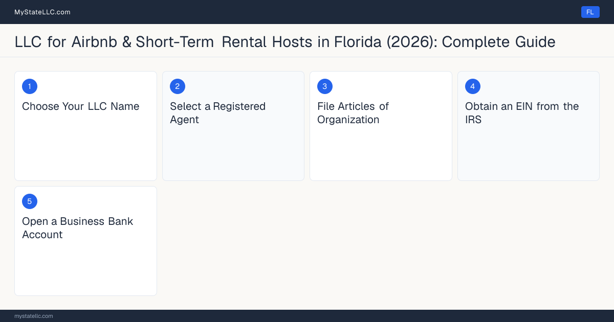 Step diagram for forming a professional LLC for Airbnb & Short-Term Rental Hosts in Florida, showing each formation step and the state licensing requirement.
