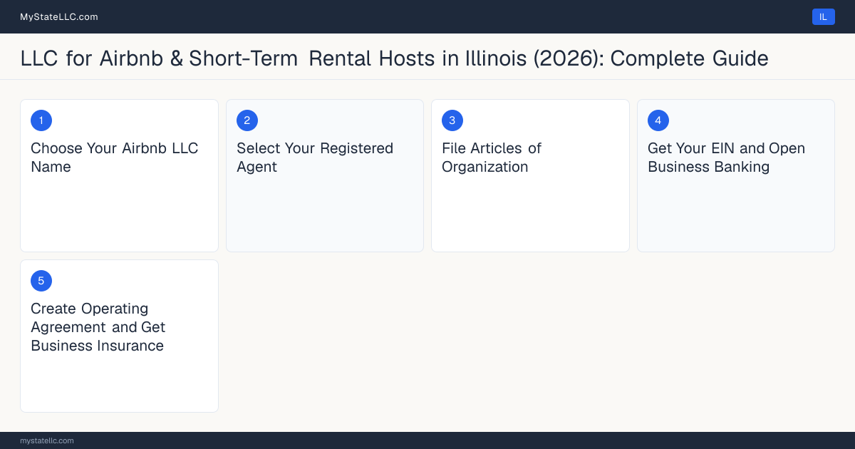 Step diagram for forming a professional LLC for Airbnb & Short-Term Rental Hosts in Illinois, showing each formation step and the state licensing requirement.