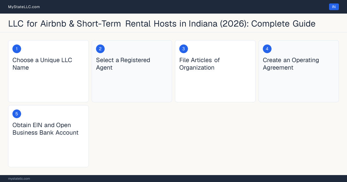 Step diagram for forming a professional LLC for Airbnb & Short-Term Rental Hosts in Indiana, showing each formation step and the state licensing requirement.