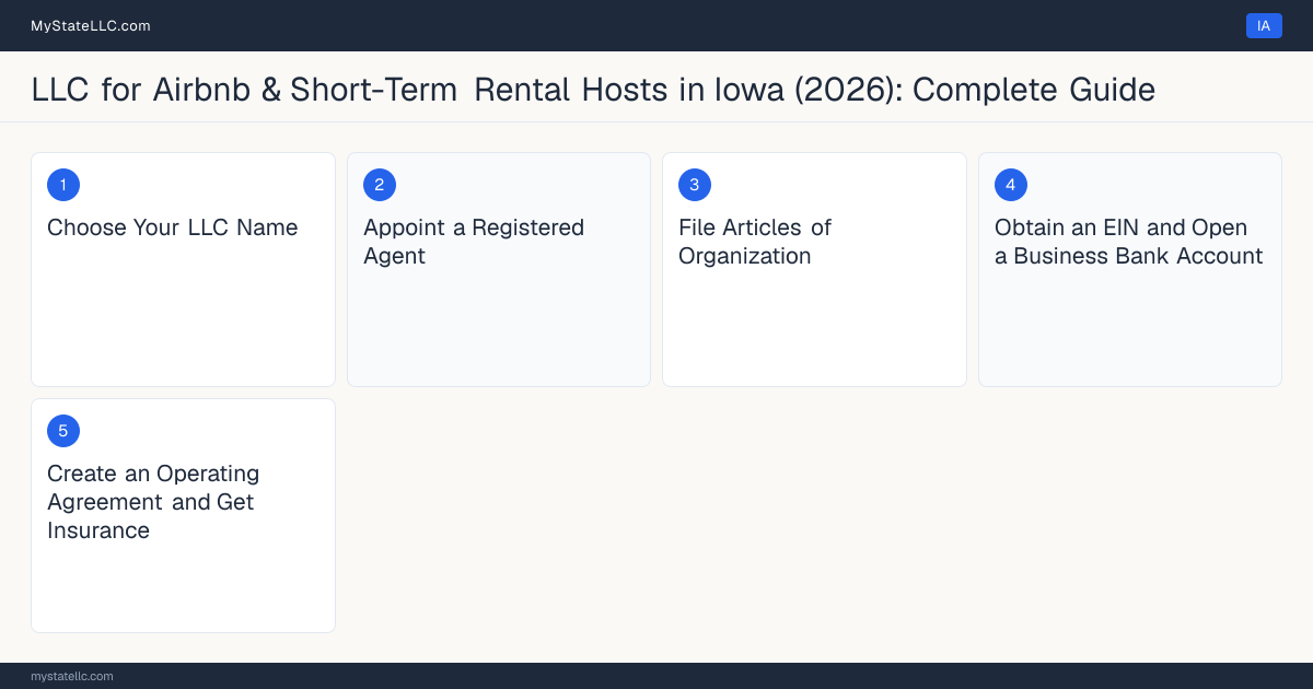 Step diagram for forming a professional LLC for Airbnb & Short-Term Rental Hosts in Iowa, showing each formation step and the state licensing requirement.