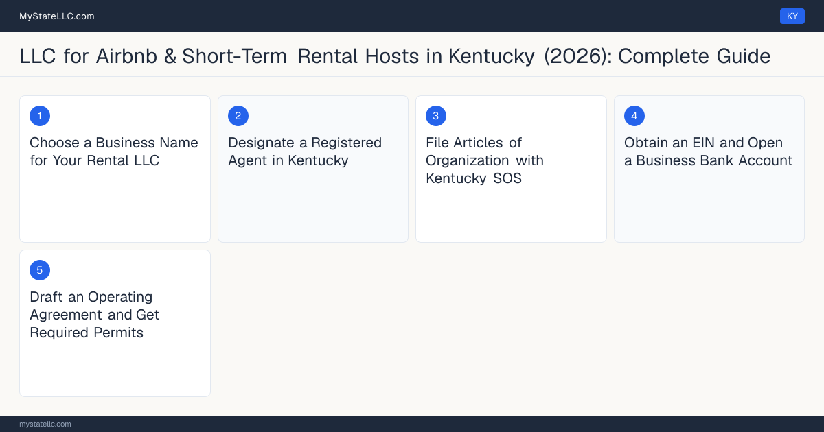 Step diagram for forming a professional LLC for Airbnb & Short-Term Rental Hosts in Kentucky, showing each formation step and the state licensing requirement.