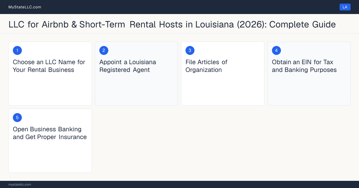 Step diagram for forming a professional LLC for Airbnb & Short-Term Rental Hosts in Louisiana, showing each formation step and the state licensing requirement.