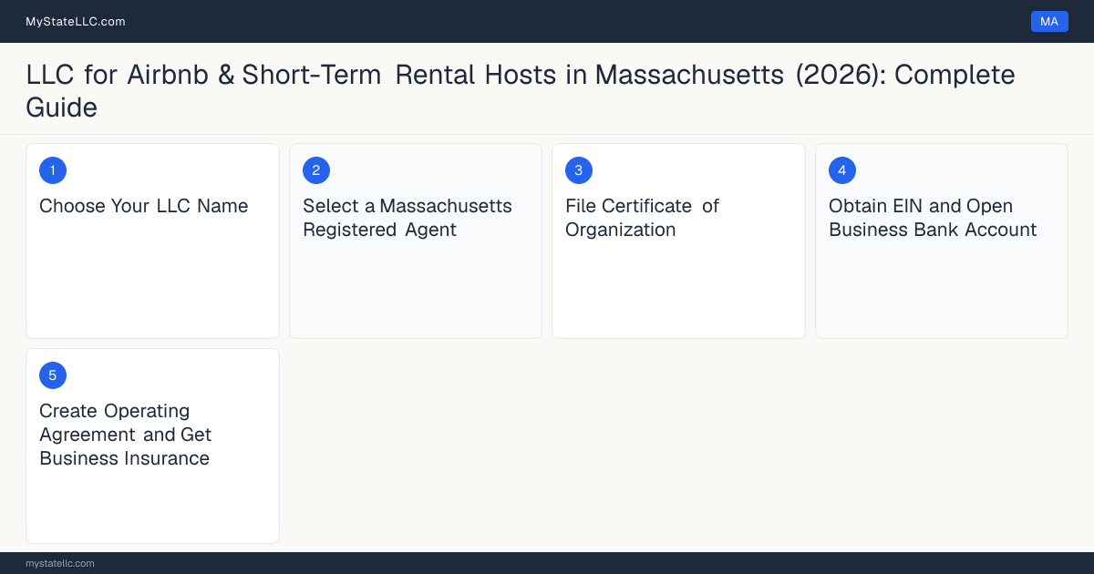 Step diagram for forming a professional LLC for Airbnb & Short-Term Rental Hosts in Massachusetts, showing each formation step and the state licensing requirement.