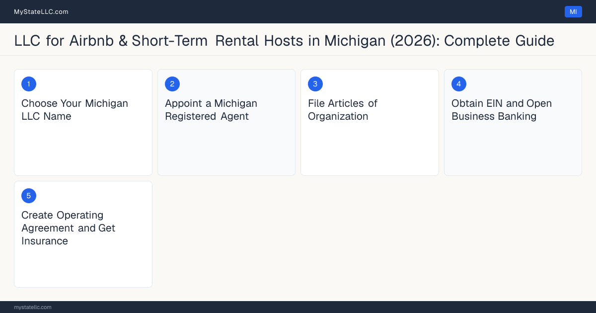 Step diagram for forming a professional LLC for Airbnb & Short-Term Rental Hosts in Michigan, showing each formation step and the state licensing requirement.
