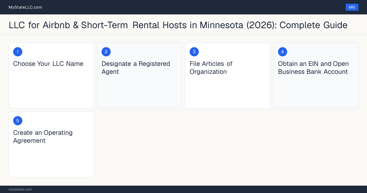 Step diagram for forming a professional LLC for Airbnb & Short-Term Rental Hosts in Minnesota, showing each formation step and the state licensing requirement.