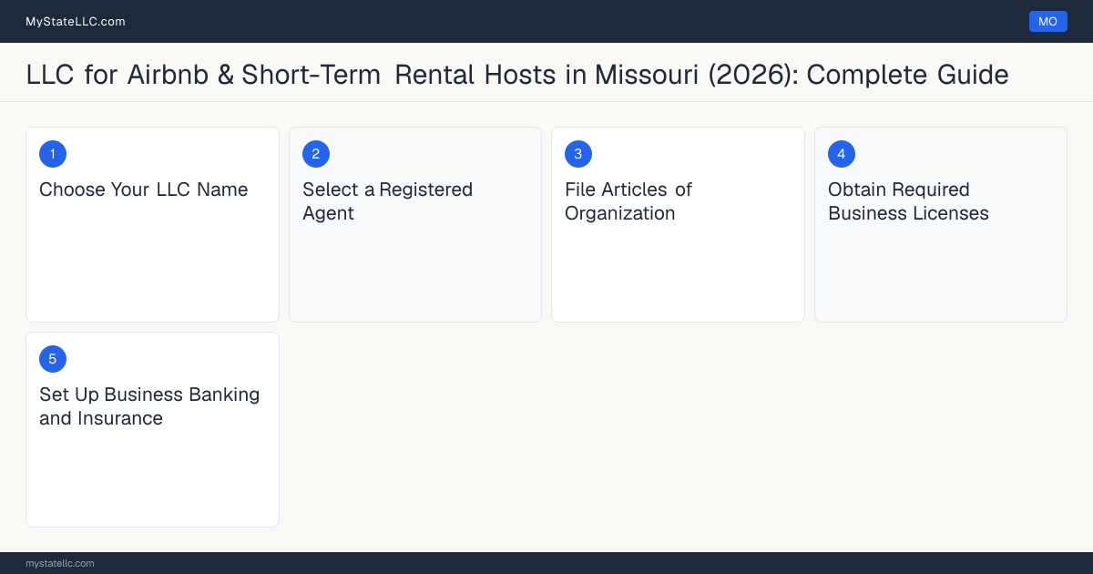 Step diagram for forming a professional LLC for Airbnb & Short-Term Rental Hosts in Missouri, showing each formation step and the state licensing requirement.