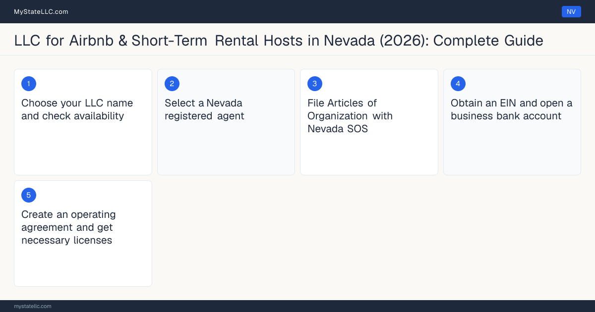 Step diagram for forming a professional LLC for Airbnb & Short-Term Rental Hosts in Nevada, showing each formation step and the state licensing requirement.