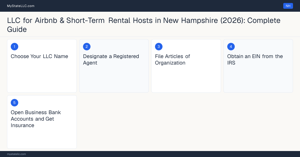 Step diagram for forming a professional LLC for Airbnb & Short-Term Rental Hosts in New Hampshire, showing each formation step and the state licensing requirement.