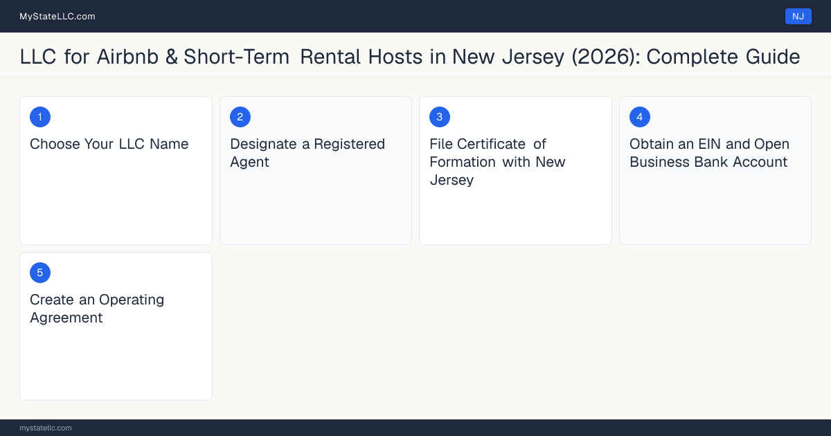 Step diagram for forming a professional LLC for Airbnb & Short-Term Rental Hosts in New Jersey, showing each formation step and the state licensing requirement.