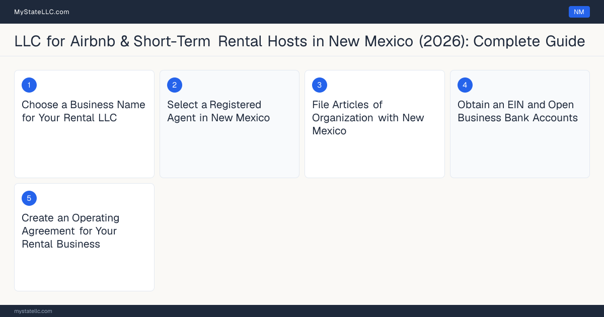 Step diagram for forming a professional LLC for Airbnb & Short-Term Rental Hosts in New Mexico, showing each formation step and the state licensing requirement.