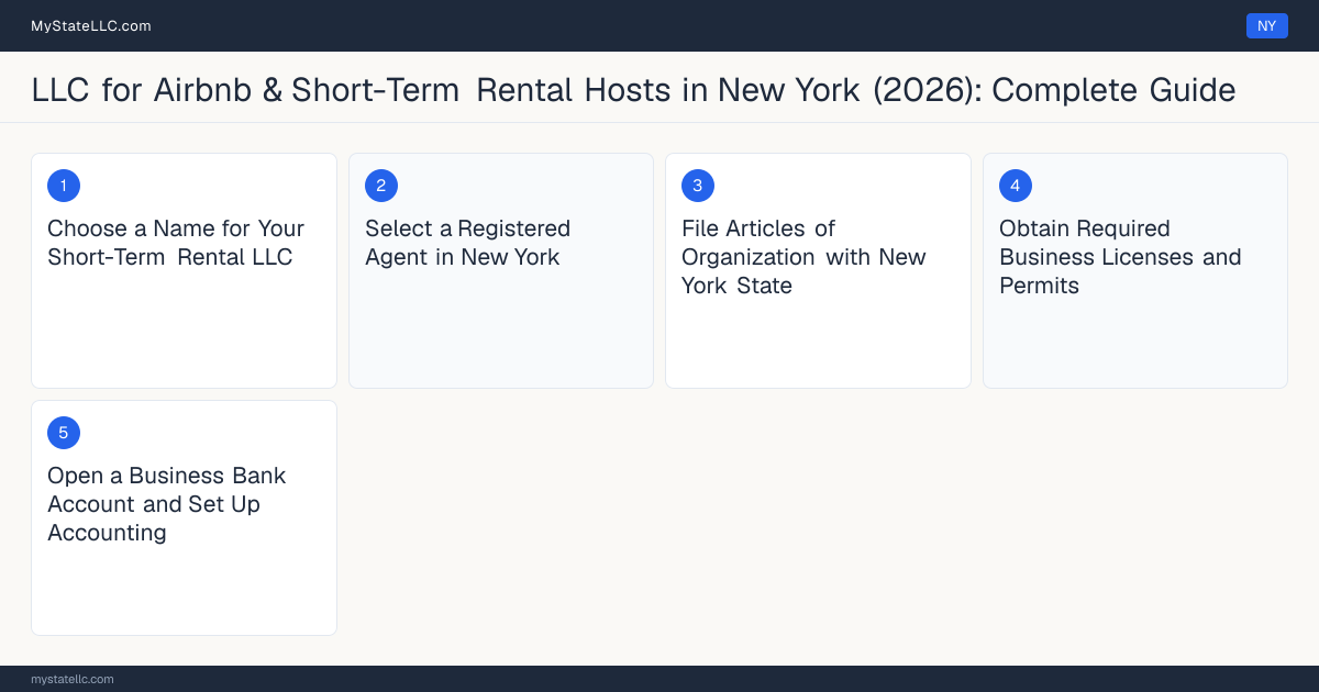 Step diagram for forming a professional LLC for Airbnb & Short-Term Rental Hosts in New York, showing each formation step and the state licensing requirement.