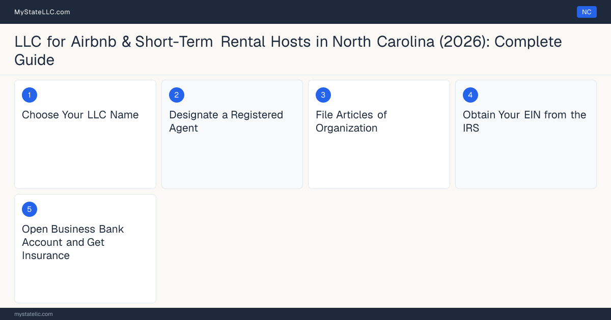 Step diagram for forming a professional LLC for Airbnb & Short-Term Rental Hosts in North Carolina, showing each formation step and the state licensing requirement.