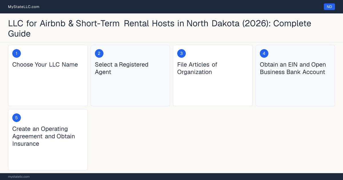 Step diagram for forming a professional LLC for Airbnb & Short-Term Rental Hosts in North Dakota, showing each formation step and the state licensing requirement.