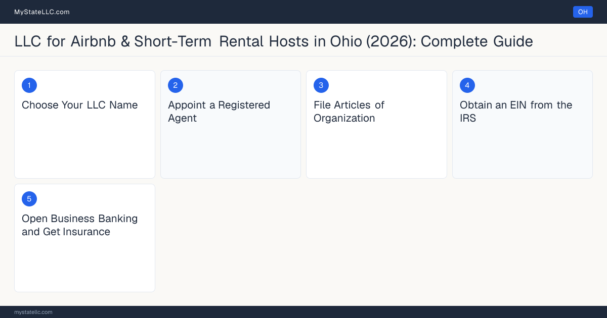 Step diagram for forming a professional LLC for Airbnb & Short-Term Rental Hosts in Ohio, showing each formation step and the state licensing requirement.