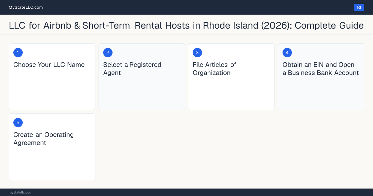 Step diagram for forming a professional LLC for Airbnb & Short-Term Rental Hosts in Rhode Island, showing each formation step and the state licensing requirement.